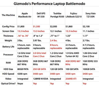 Illustration for article titled Is MacBook Air Worth the Money? Five Slim Laptops Face Off